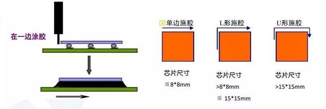 underfill底部填充封裝工藝